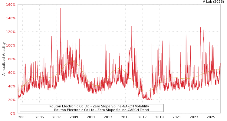 graph of Routon Electronic Co Ltd S0GARCH