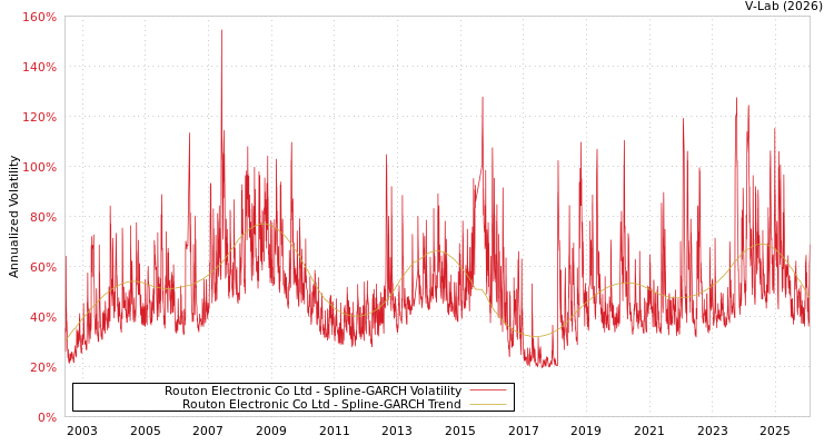 graph of Routon Electronic Co Ltd SGARCH