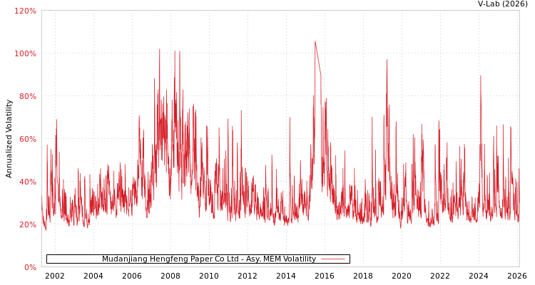 graph of Mudanjiang Hengfeng Paper Co Ltd AMEM