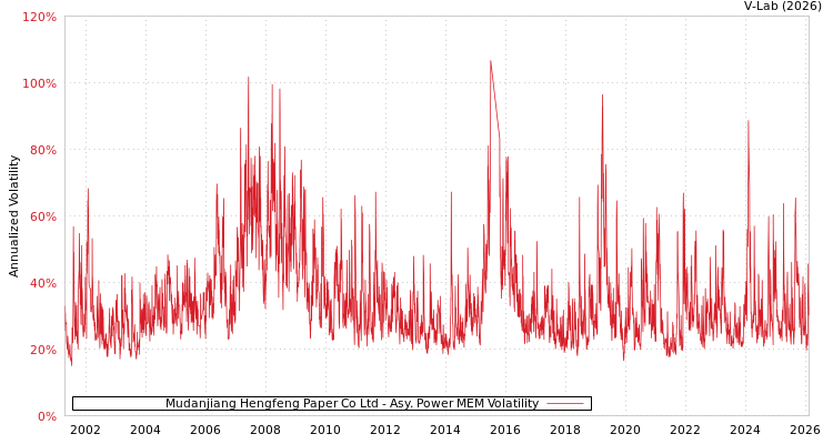 graph of Mudanjiang Hengfeng Paper Co Ltd APMEM