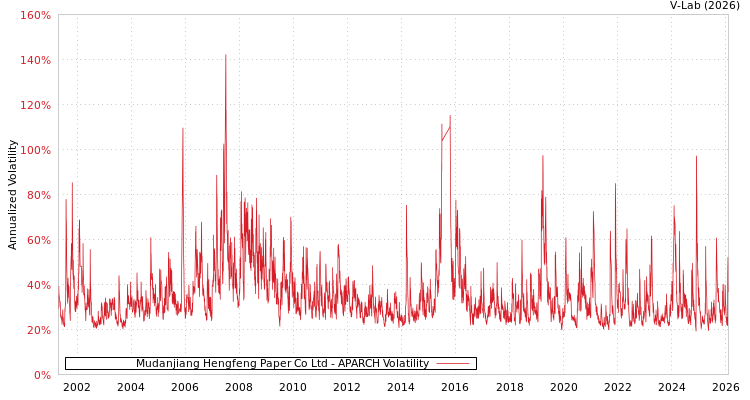graph of Mudanjiang Hengfeng Paper Co Ltd APARCH