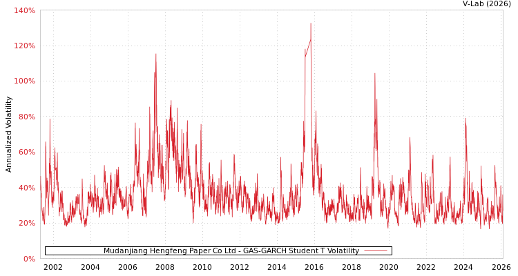 graph of Mudanjiang Hengfeng Paper Co Ltd GAS-GARCH-T