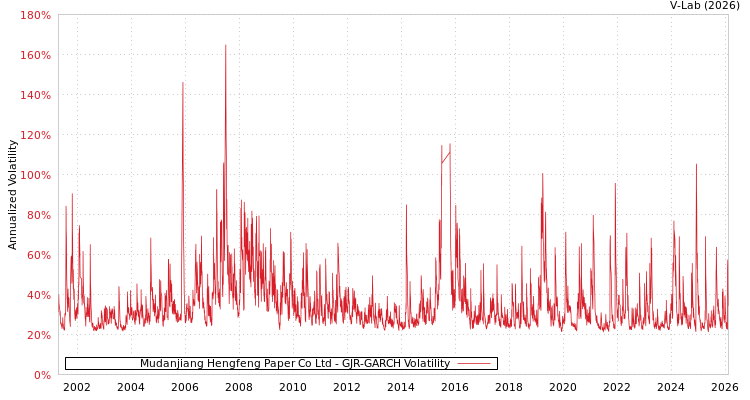graph of Mudanjiang Hengfeng Paper Co Ltd GJR-GARCH