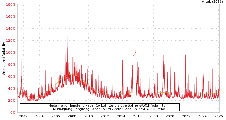 graph of Mudanjiang Hengfeng Paper Co Ltd S0GARCH
