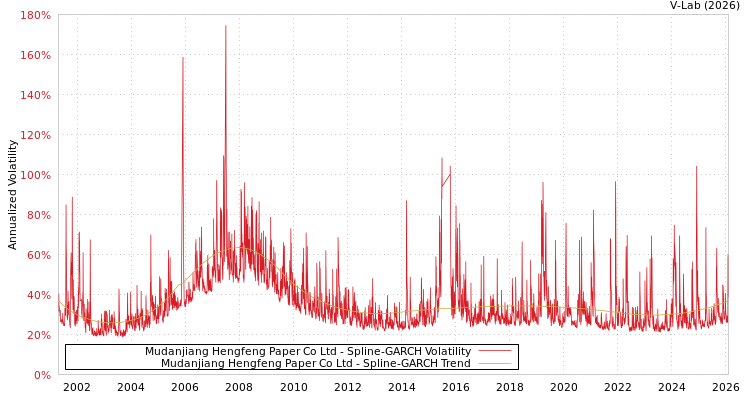graph of Mudanjiang Hengfeng Paper Co Ltd SGARCH