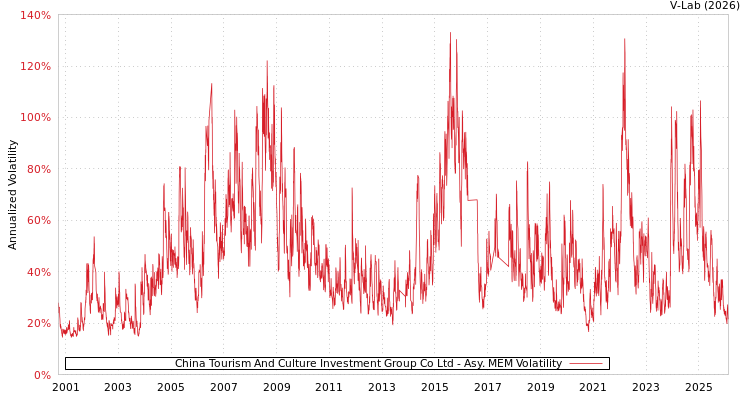 graph of China Tourism And Culture Investment Group Co Ltd AMEM