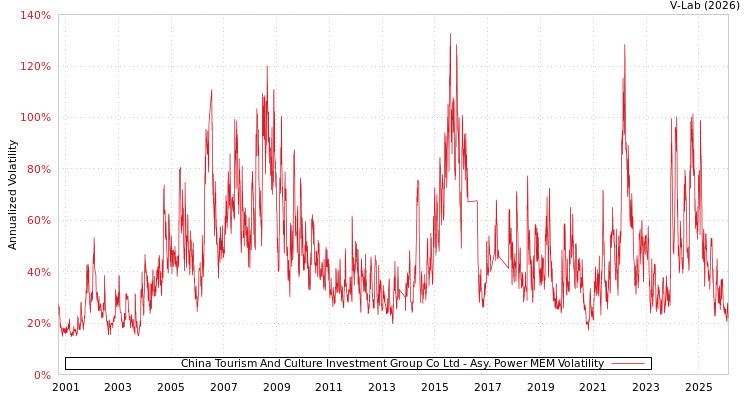 graph of China Tourism And Culture Investment Group Co Ltd APMEM