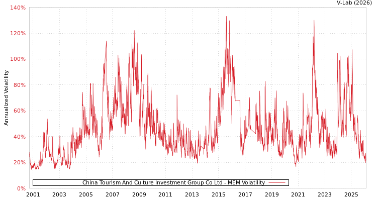 graph of China Tourism And Culture Investment Group Co Ltd MEM