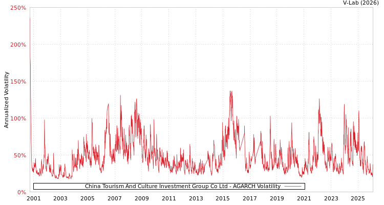 graph of China Tourism And Culture Investment Group Co Ltd AGARCH