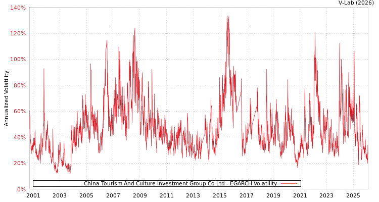 graph of China Tourism And Culture Investment Group Co Ltd EGARCH