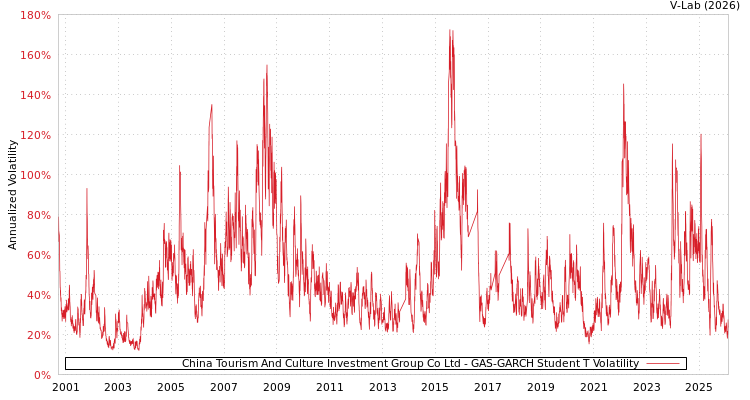 graph of China Tourism And Culture Investment Group Co Ltd GAS-GARCH-T