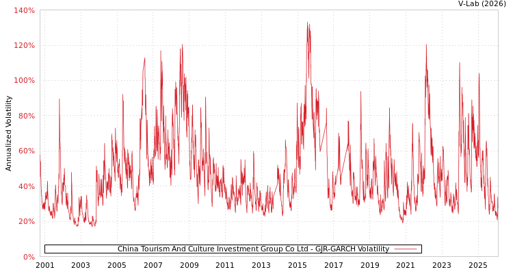 graph of China Tourism And Culture Investment Group Co Ltd GJR-GARCH