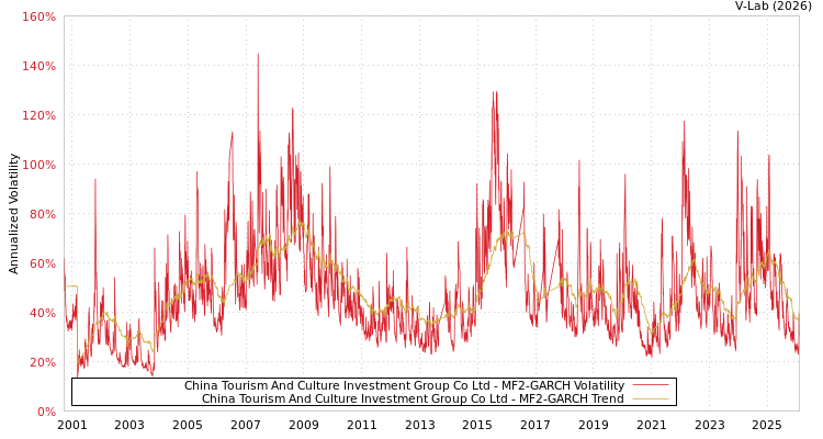 graph of China Tourism And Culture Investment Group Co Ltd MF2-GARCH