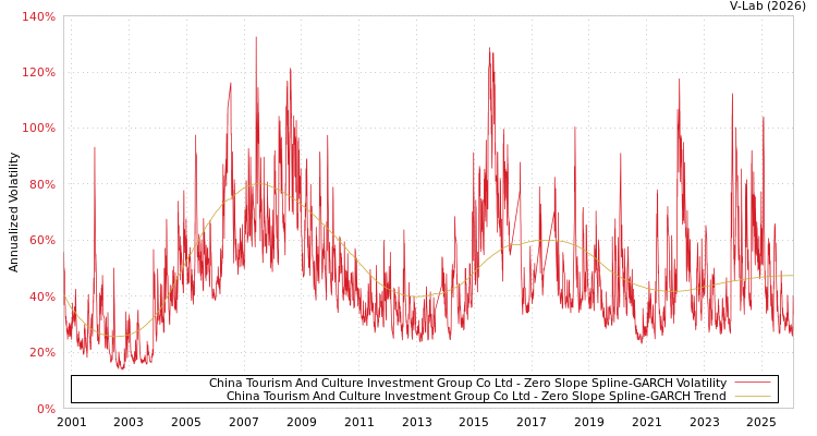 graph of China Tourism And Culture Investment Group Co Ltd S0GARCH
