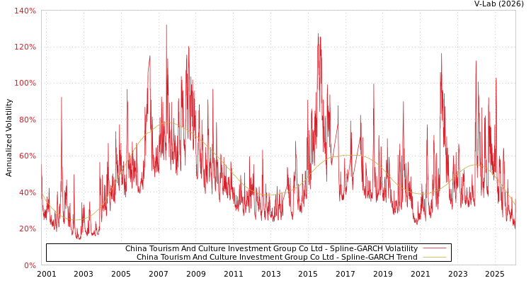 graph of China Tourism And Culture Investment Group Co Ltd SGARCH