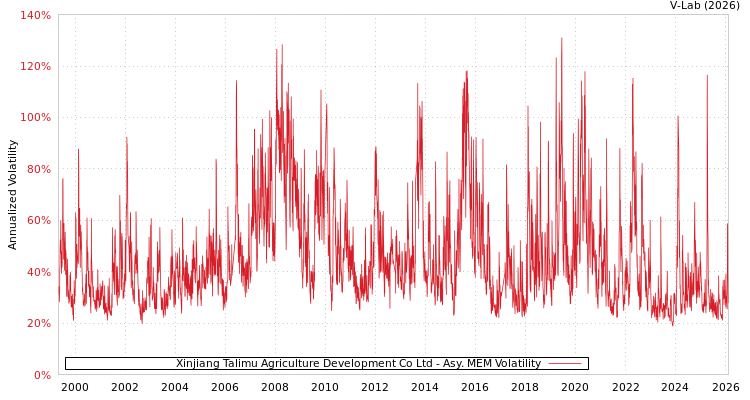 graph of Xinjiang Talimu Agriculture Development Co Ltd AMEM