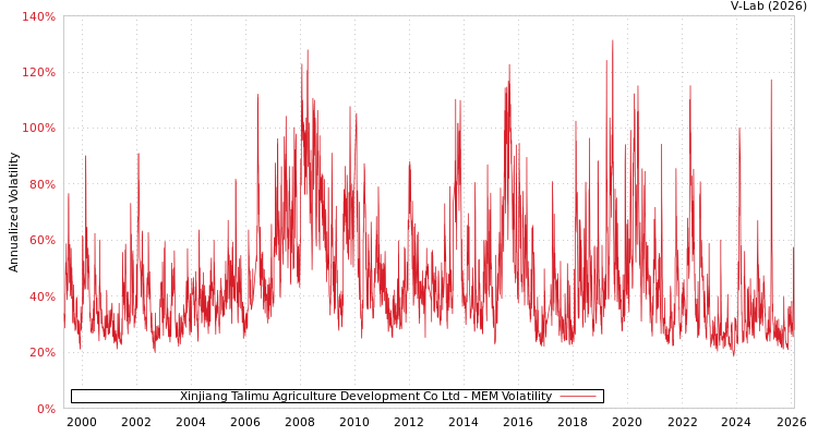 graph of Xinjiang Talimu Agriculture Development Co Ltd MEM