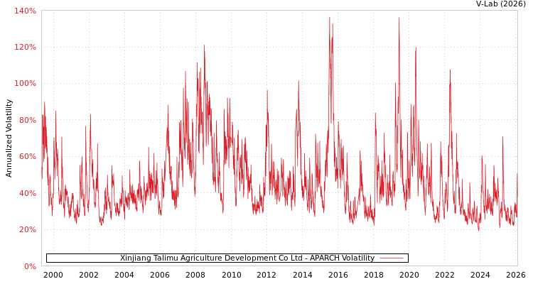 graph of Xinjiang Talimu Agriculture Development Co Ltd APARCH