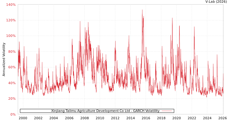 graph of Xinjiang Talimu Agriculture Development Co Ltd GARCH