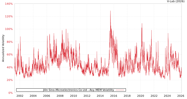 graph of Jilin Sino-Microelectronics Co Ltd AMEM