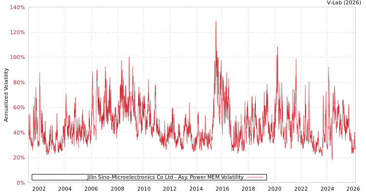 graph of Jilin Sino-Microelectronics Co Ltd APMEM