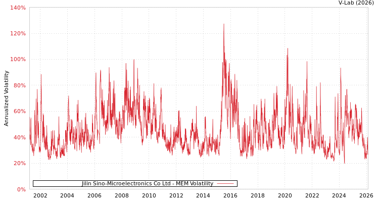graph of Jilin Sino-Microelectronics Co Ltd MEM