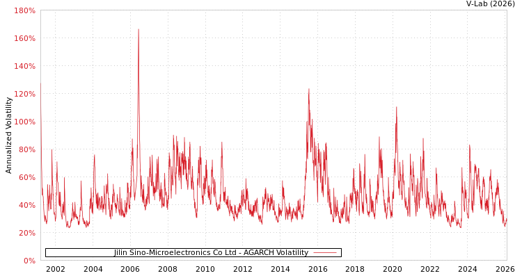graph of Jilin Sino-Microelectronics Co Ltd AGARCH