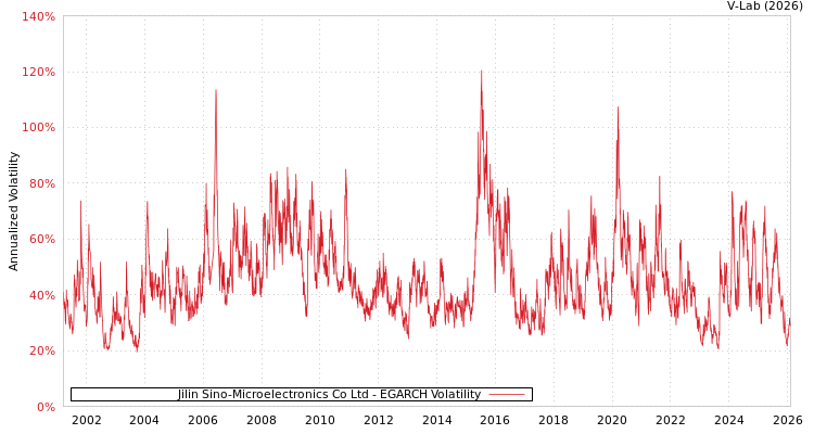 graph of Jilin Sino-Microelectronics Co Ltd EGARCH