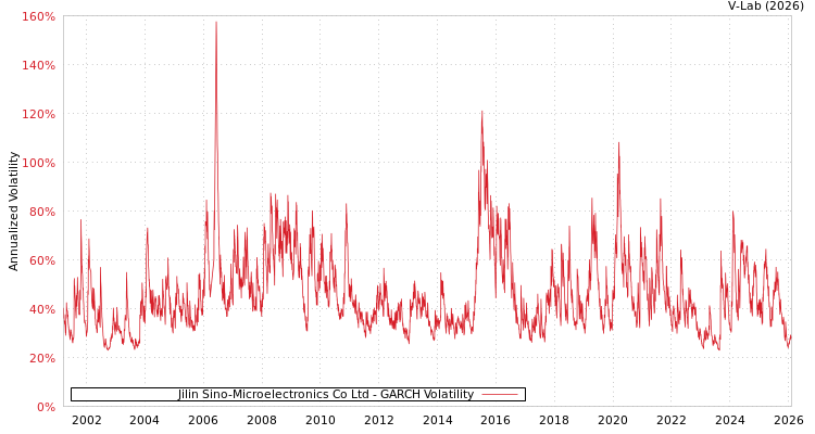 graph of Jilin Sino-Microelectronics Co Ltd GARCH