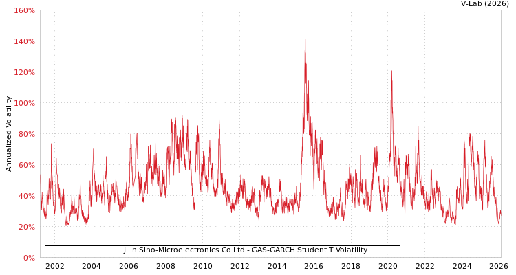 graph of Jilin Sino-Microelectronics Co Ltd GAS-GARCH-T