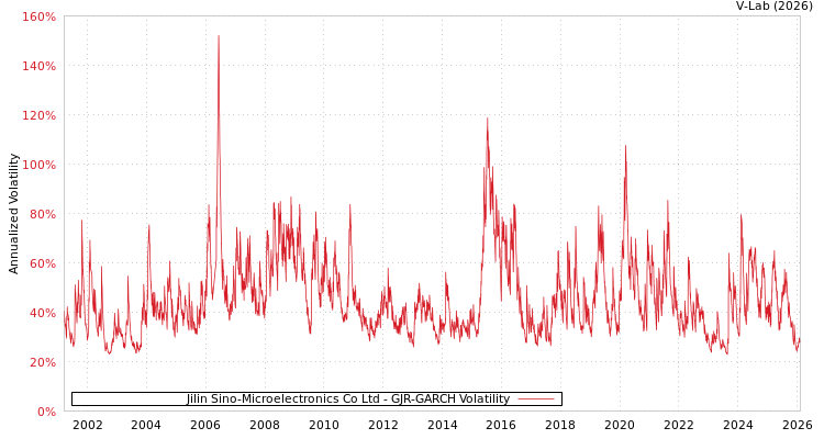 graph of Jilin Sino-Microelectronics Co Ltd GJR-GARCH