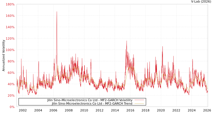 graph of Jilin Sino-Microelectronics Co Ltd MF2-GARCH