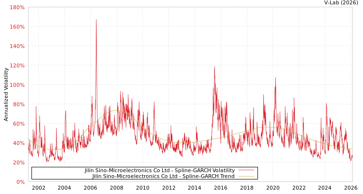 graph of Jilin Sino-Microelectronics Co Ltd SGARCH