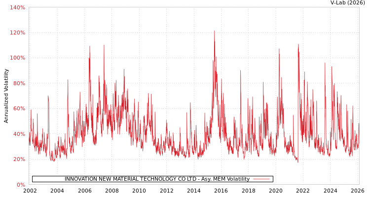 graph of INNOVATION NEW MATERIAL TECHNOLOGY CO LTD AMEM