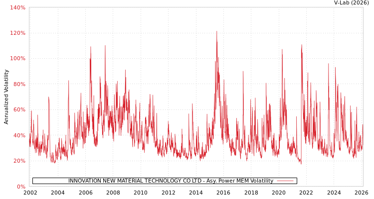 graph of INNOVATION NEW MATERIAL TECHNOLOGY CO LTD APMEM