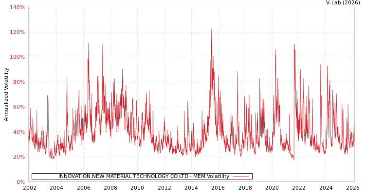 graph of INNOVATION NEW MATERIAL TECHNOLOGY CO LTD MEM