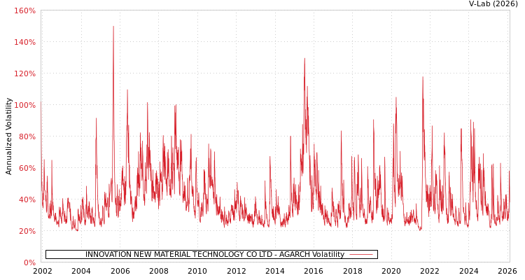 graph of INNOVATION NEW MATERIAL TECHNOLOGY CO LTD AGARCH