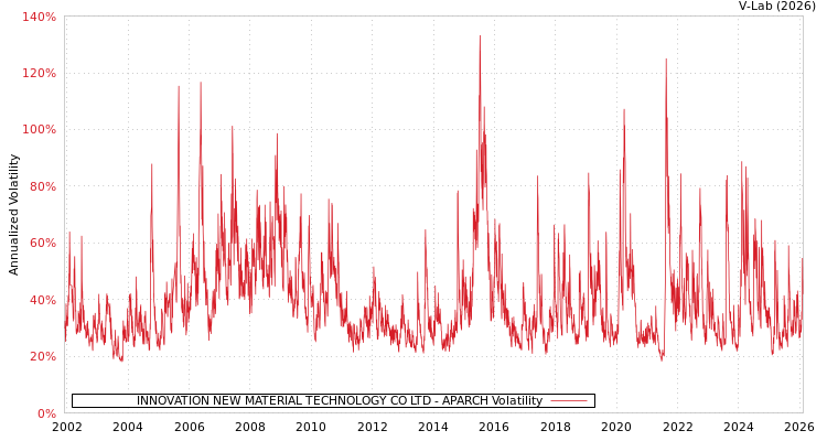 graph of INNOVATION NEW MATERIAL TECHNOLOGY CO LTD APARCH