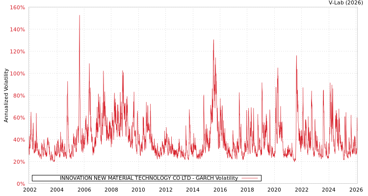 graph of INNOVATION NEW MATERIAL TECHNOLOGY CO LTD GARCH