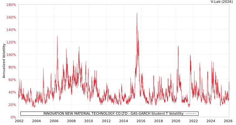 graph of INNOVATION NEW MATERIAL TECHNOLOGY CO LTD GAS-GARCH-T