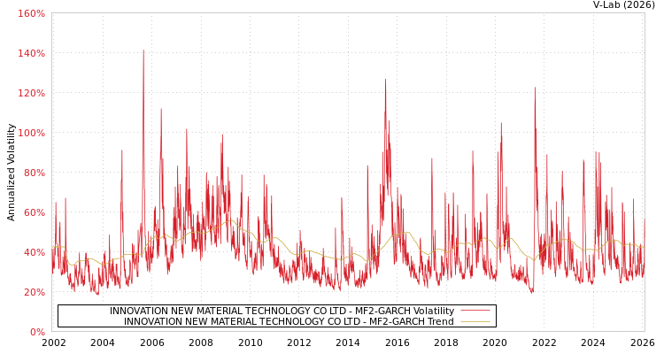 graph of INNOVATION NEW MATERIAL TECHNOLOGY CO LTD MF2-GARCH