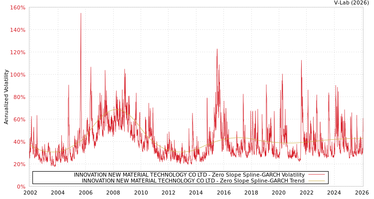graph of INNOVATION NEW MATERIAL TECHNOLOGY CO LTD S0GARCH