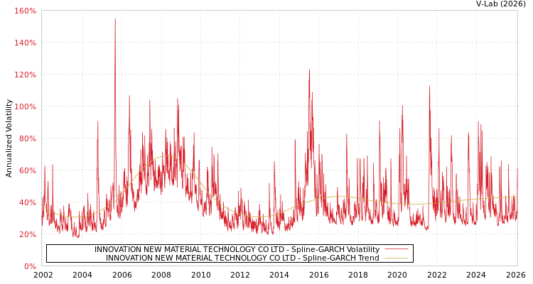 graph of INNOVATION NEW MATERIAL TECHNOLOGY CO LTD SGARCH