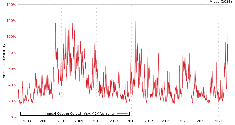 graph of Jiangxi Copper Co Ltd AMEM