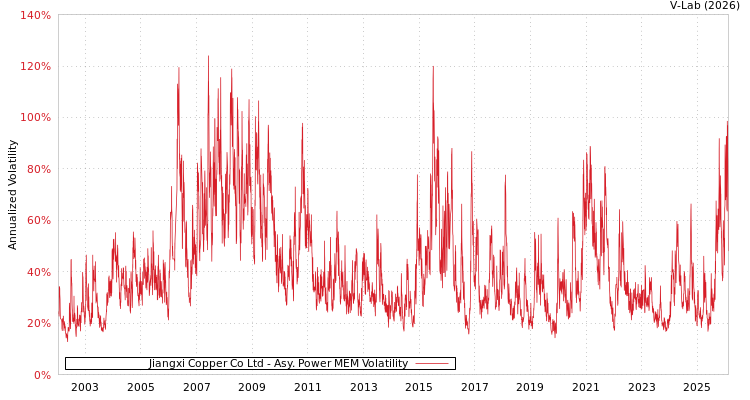 graph of Jiangxi Copper Co Ltd APMEM