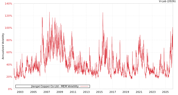 graph of Jiangxi Copper Co Ltd MEM