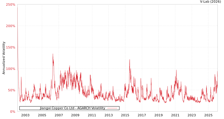 graph of Jiangxi Copper Co Ltd AGARCH