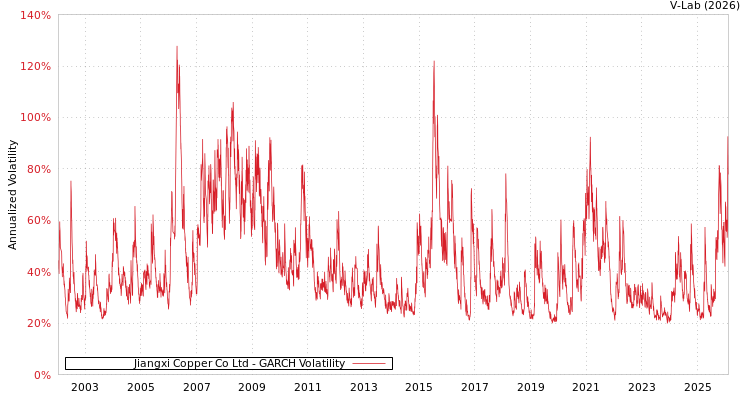 graph of Jiangxi Copper Co Ltd GARCH