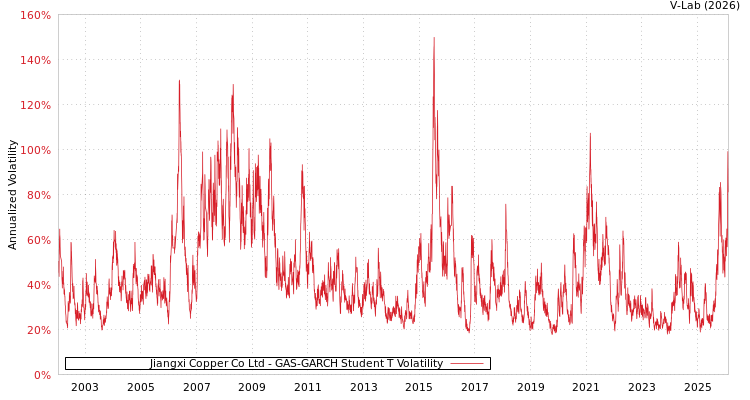 graph of Jiangxi Copper Co Ltd GAS-GARCH-T