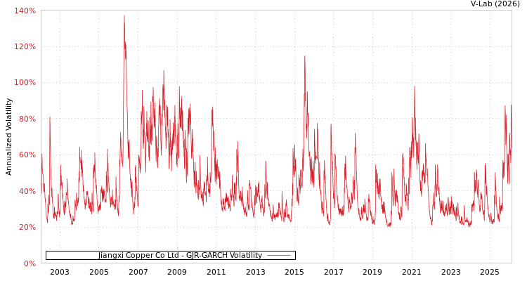 graph of Jiangxi Copper Co Ltd GJR-GARCH